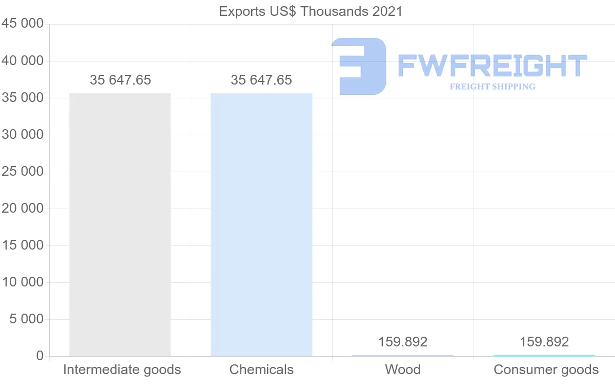 Shipping company from Nigeria to Argentina
