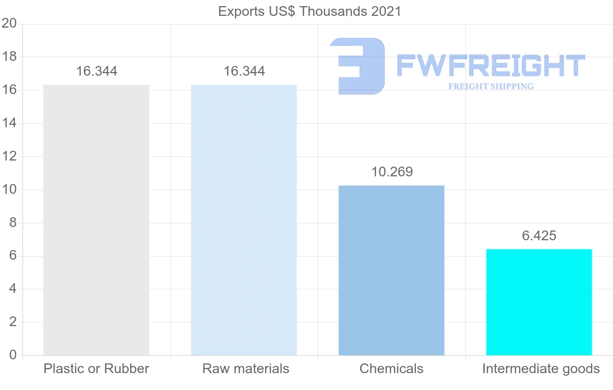 Shipping company from Nigeria to Austria