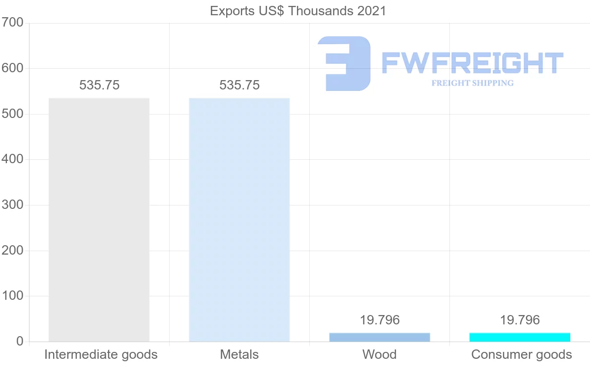 Shipping company from Nigeria to Bahrain