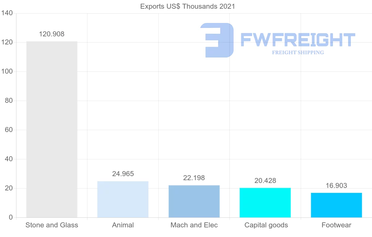 Shipping company from Nigeria to Benin