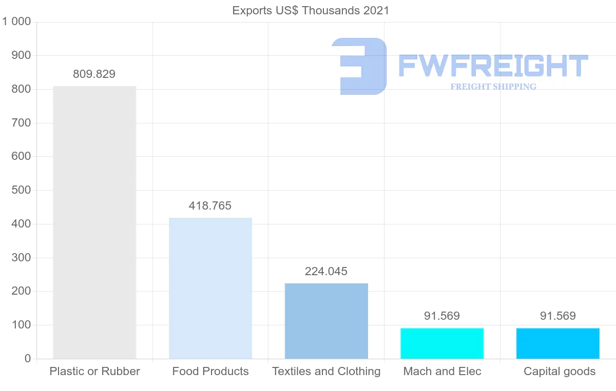 Shipping company from Nigeria to Brazil