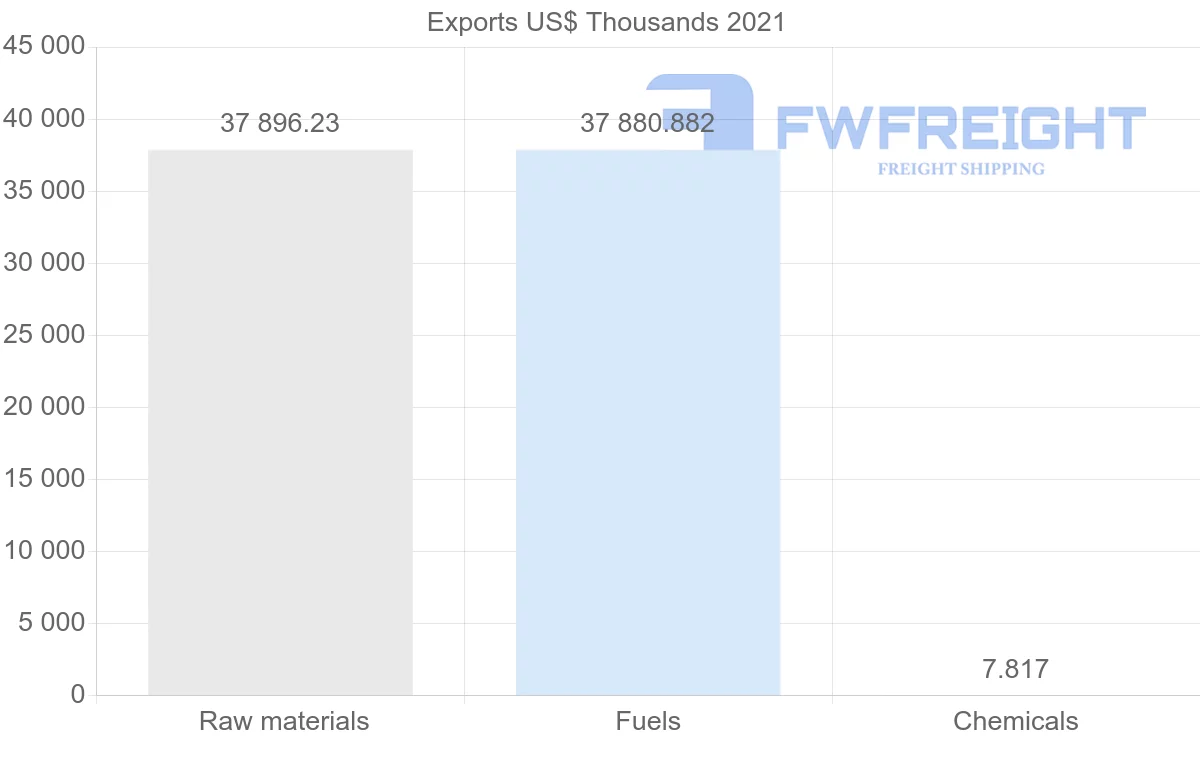 Shipping company from Nigeria to Chile