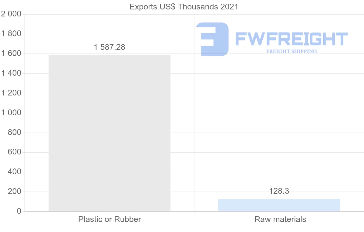 Shipping company from Nigeria to Colombia