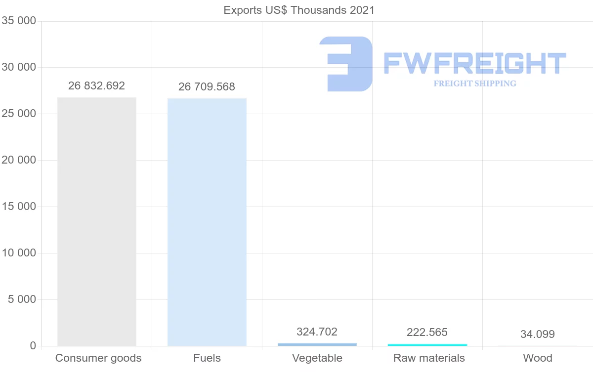 Shipping company from Nigeria to Croatia
