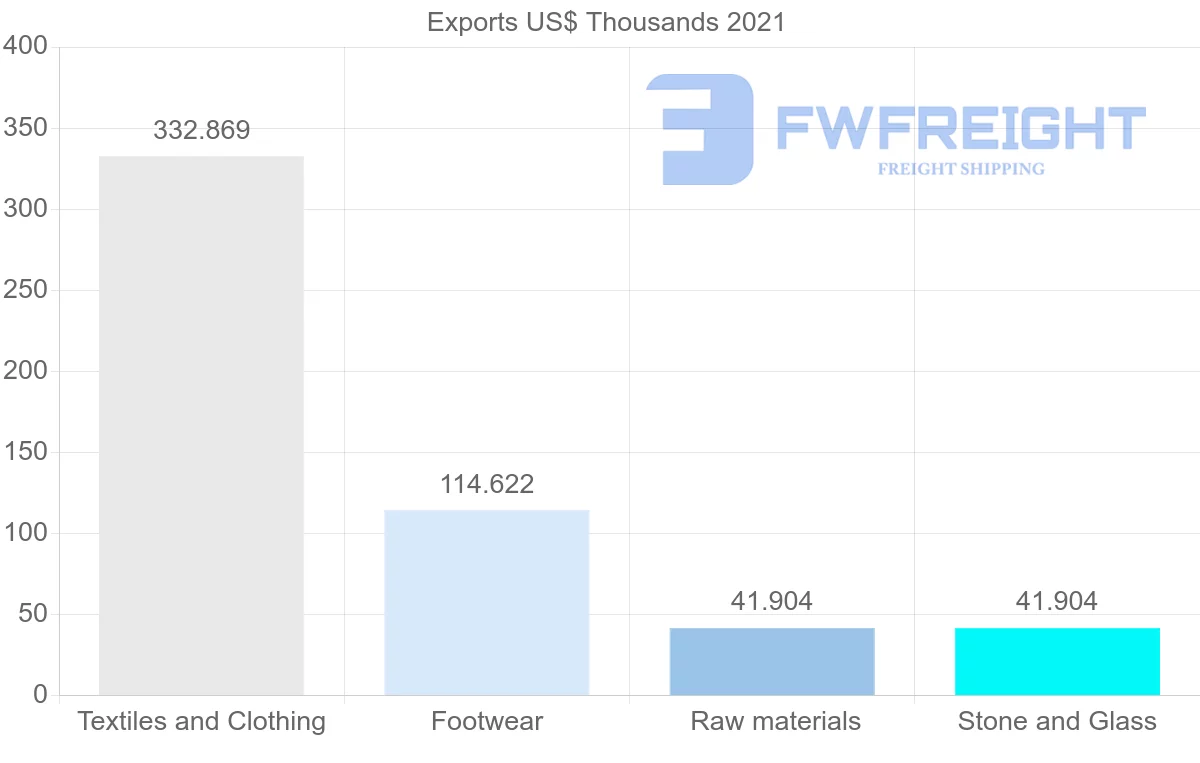 Shipping company from Nigeria to Democratic Republic of the Congo