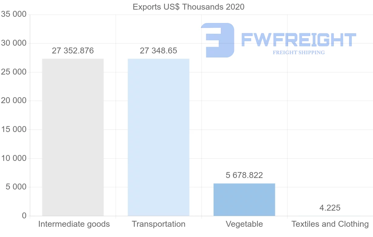 Shipping company from Nigeria to Denmark