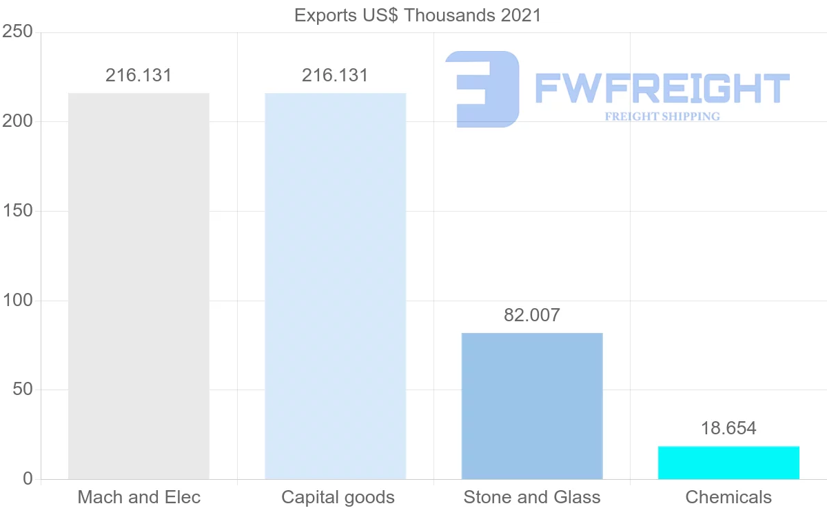 Shipping company from Nigeria to Egypt