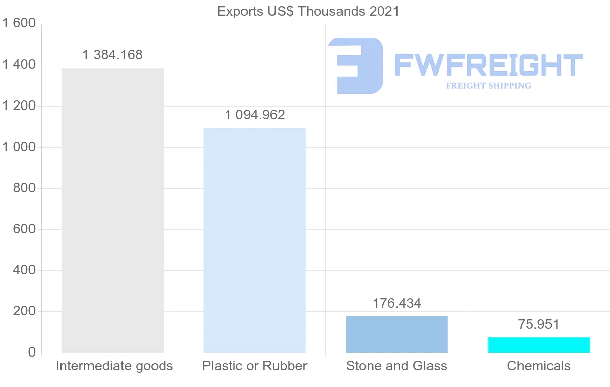 Shipping company from Nigeria to El Salvador