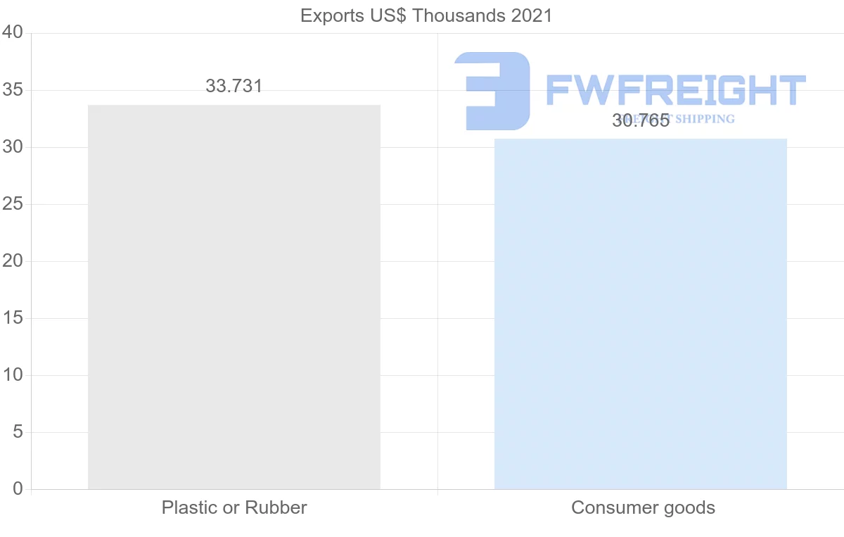 Shipping company from Nigeria to Estonia