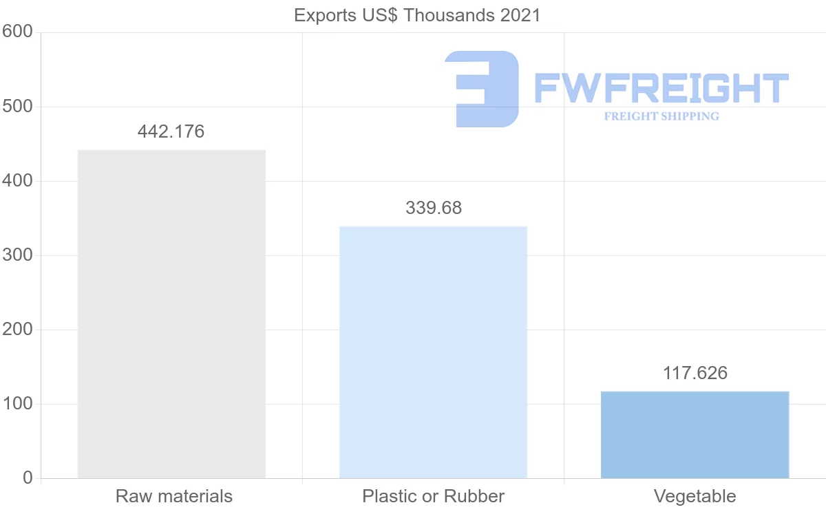 Shipping company from Nigeria to Finland