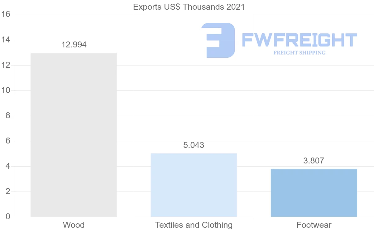 Shipping company from Nigeria to France