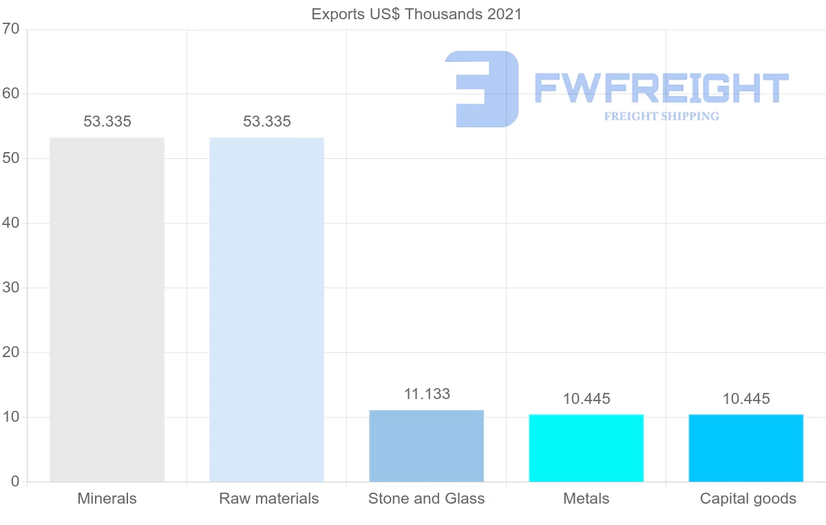 Shipping company from Nigeria to Gabon