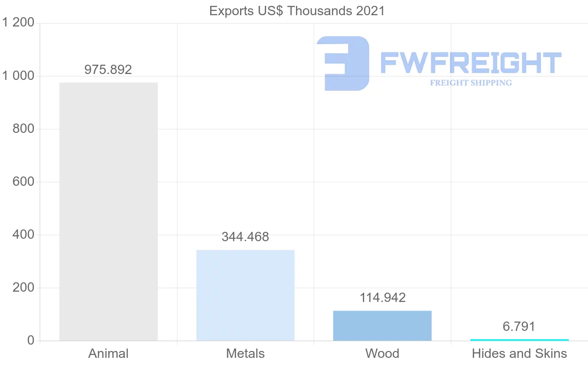 Shipping company from Nigeria to Germany