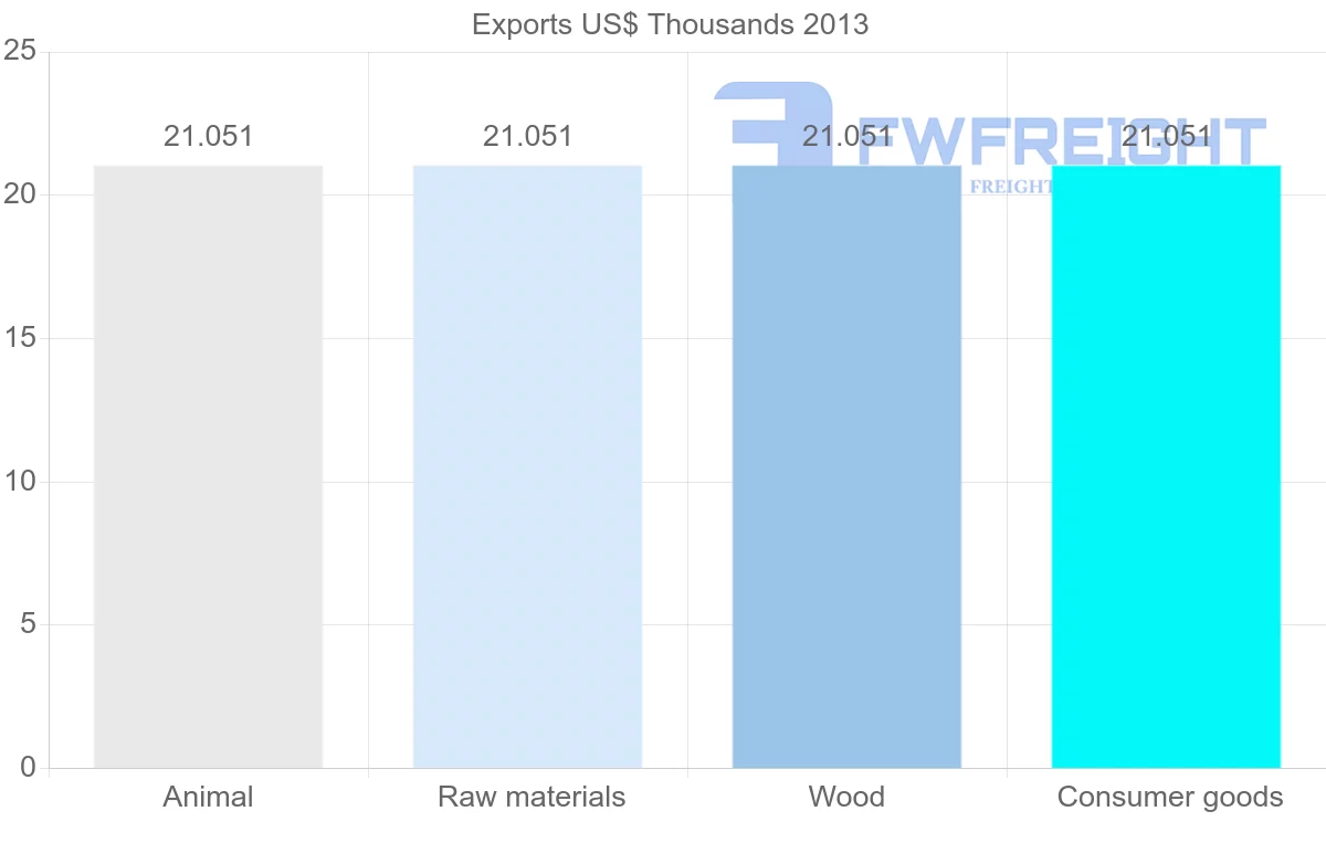 Shipping company from Nigeria to Greenland