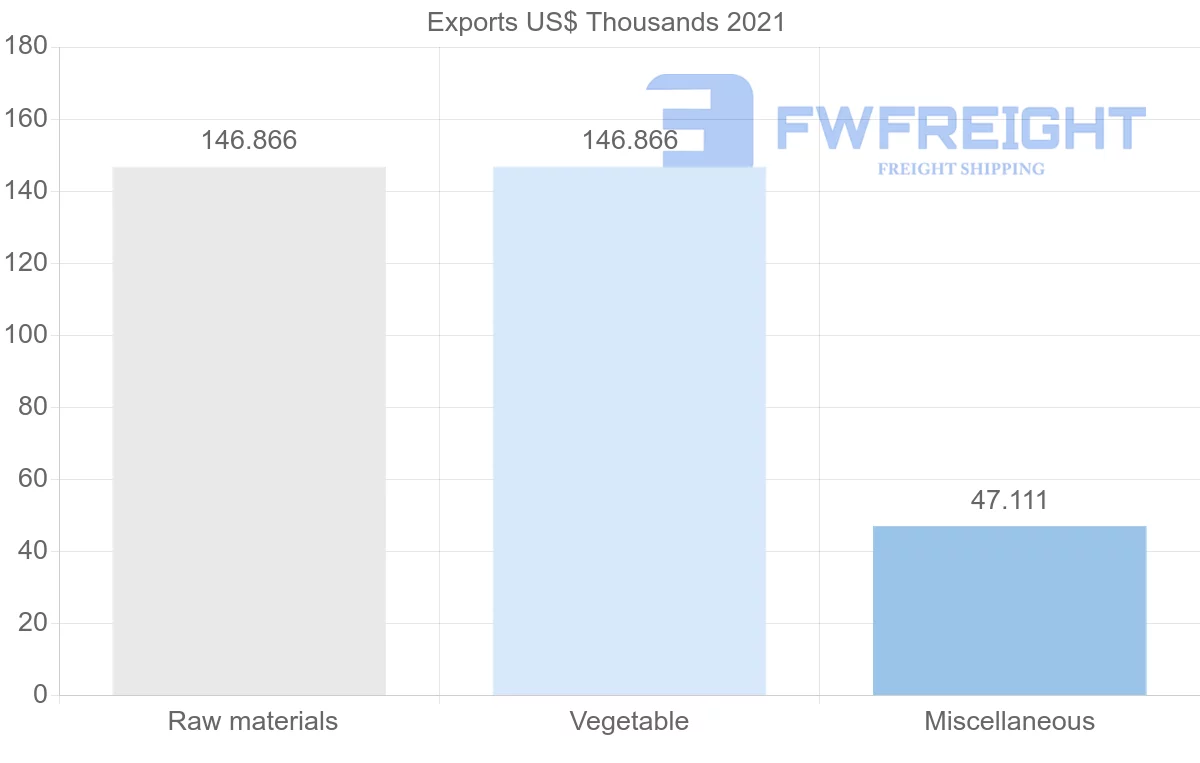 Shipping company from Nigeria to Guinea-Bissau