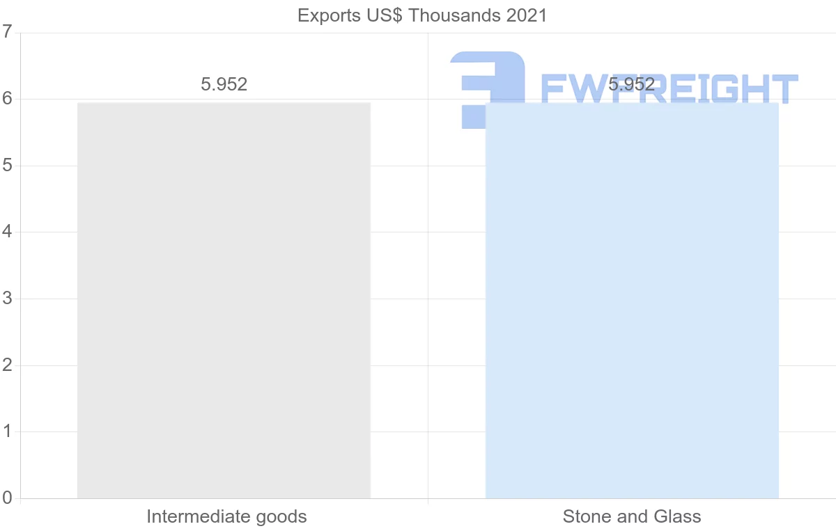 Shipping company from Nigeria to Guyana