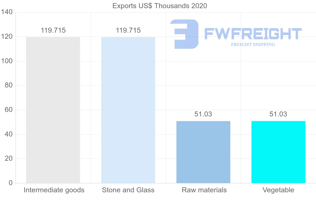 Shipping company from Nigeria to Iraq