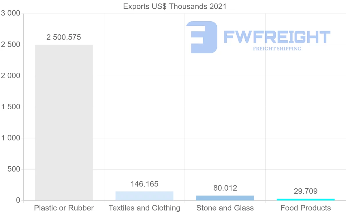 Shipping company from Nigeria to Ireland