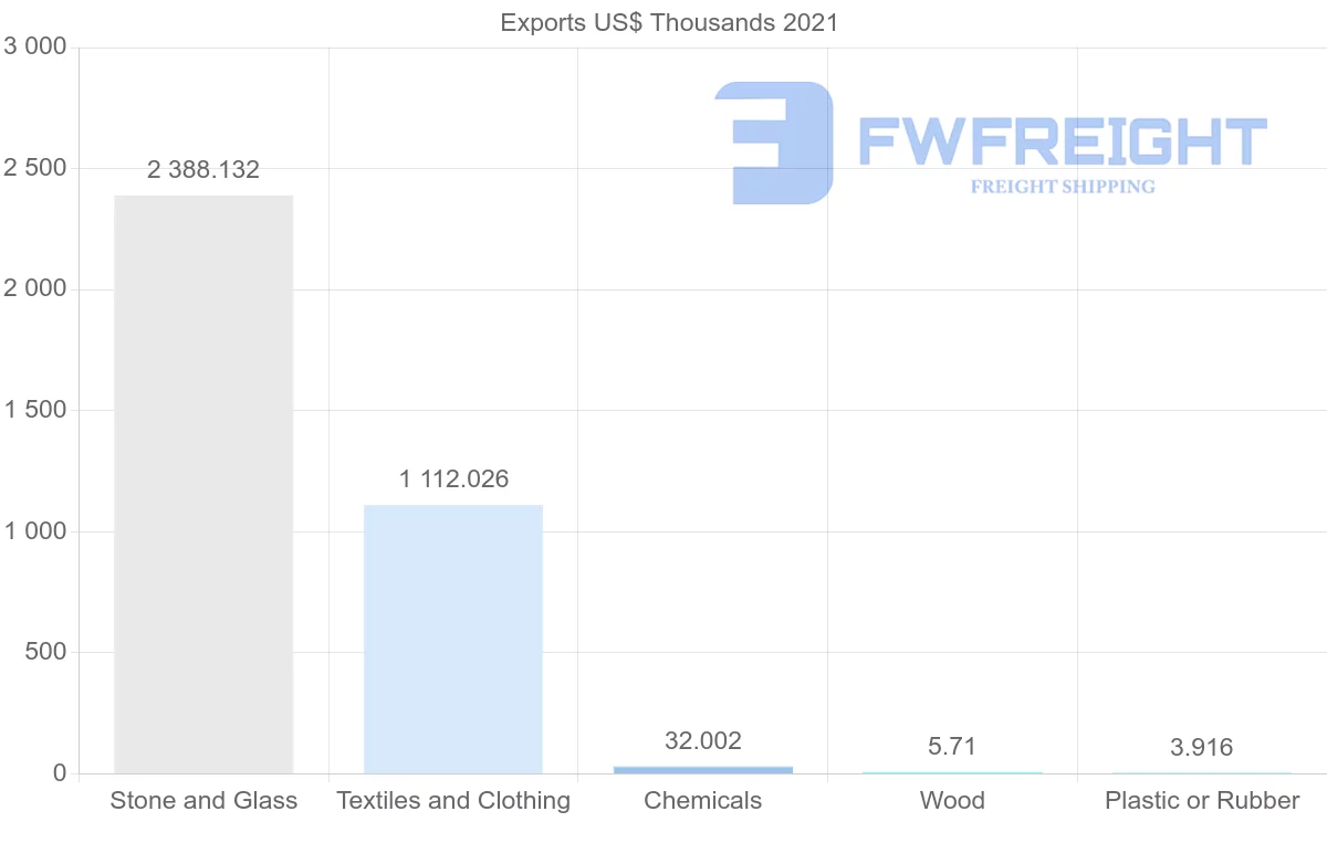 Shipping company from Nigeria to Japan