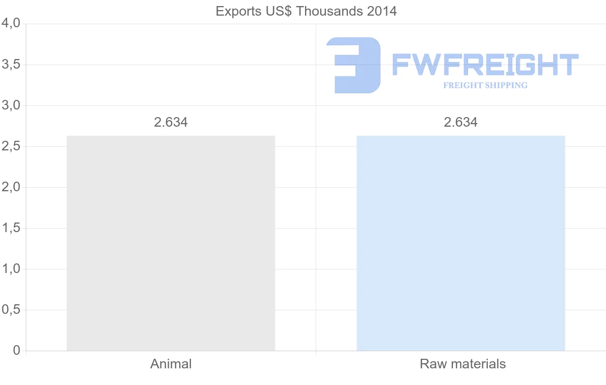 Shipping company from Nigeria to Kiribati