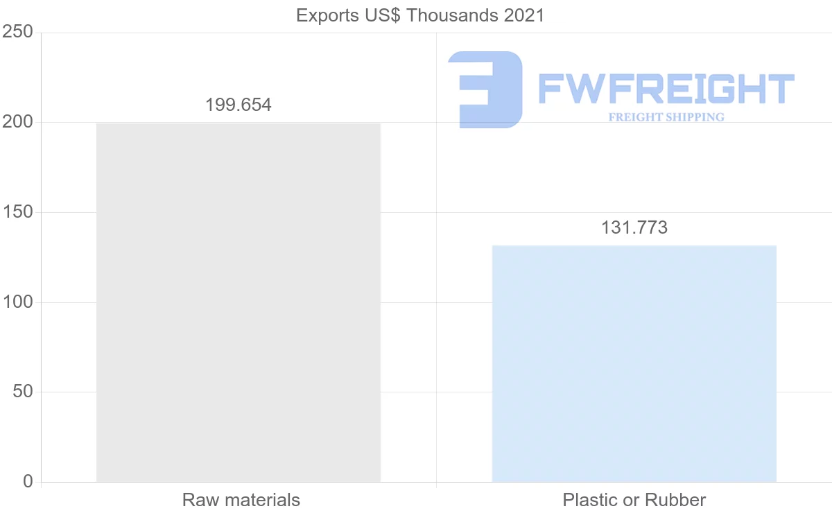 Shipping company from Nigeria to Latvia