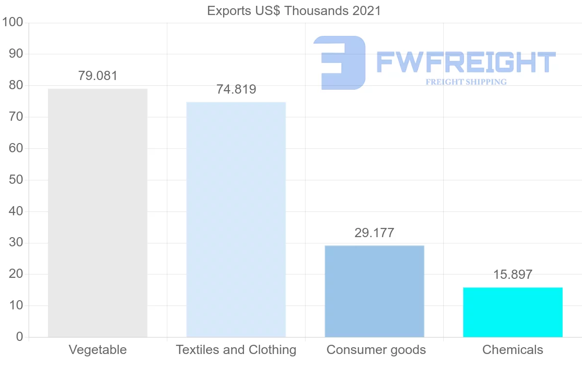 Shipping company from Nigeria to Lithuania