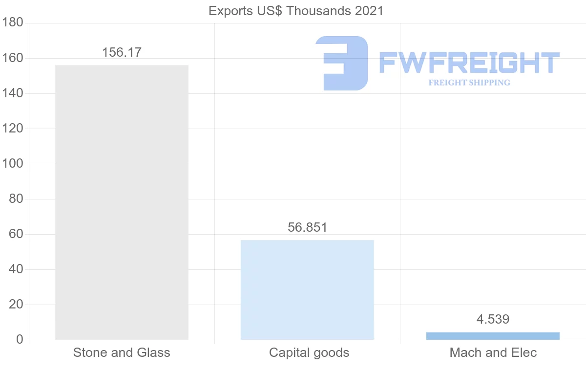 Shipping company from Nigeria to Malaysia