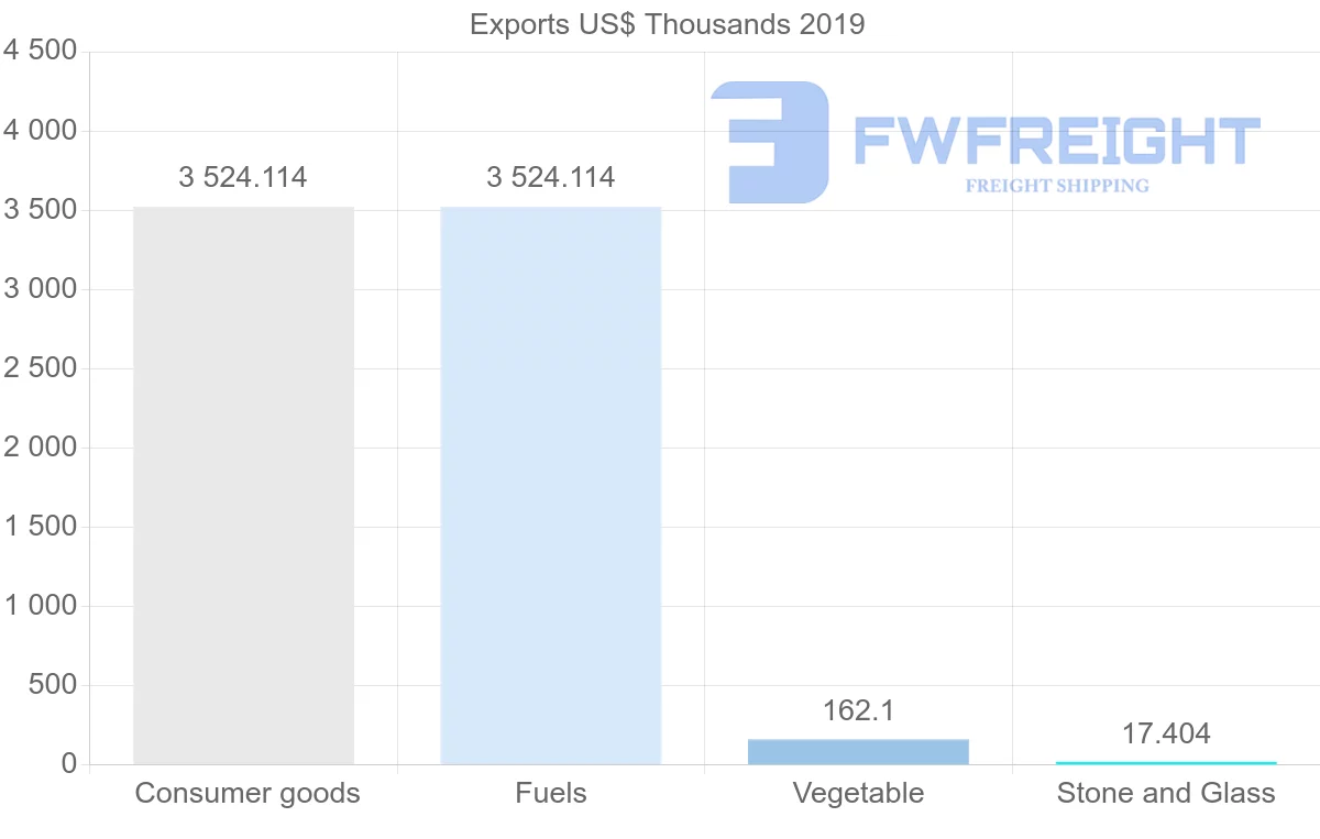 Shipping company from Nigeria to Mauritius