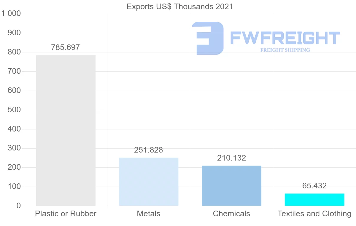 Shipping company from Nigeria to Mexico