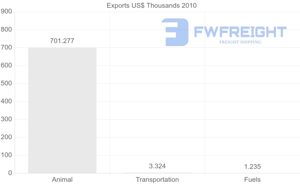 Shipping company from Nigeria to Netherlands Antilles