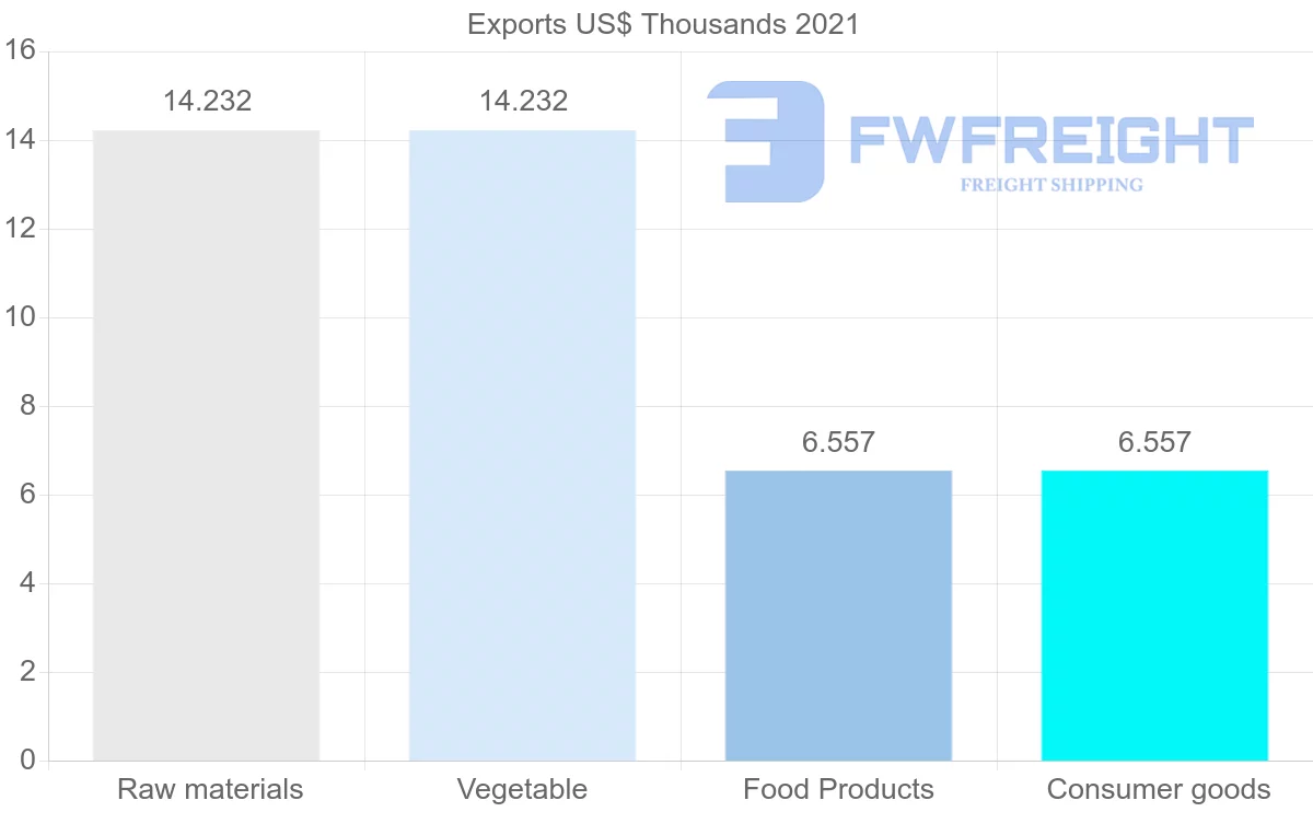 Shipping company from Nigeria to New Zealand