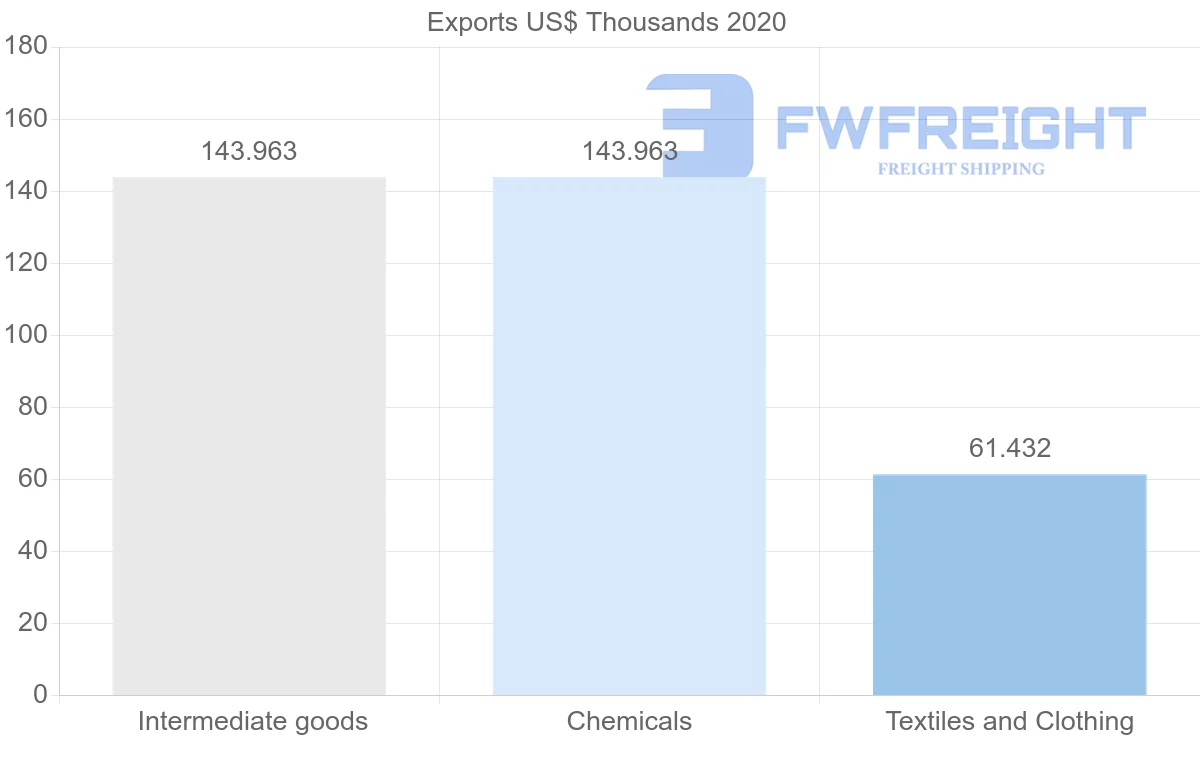 Shipping company from Nigeria to Nicaragua