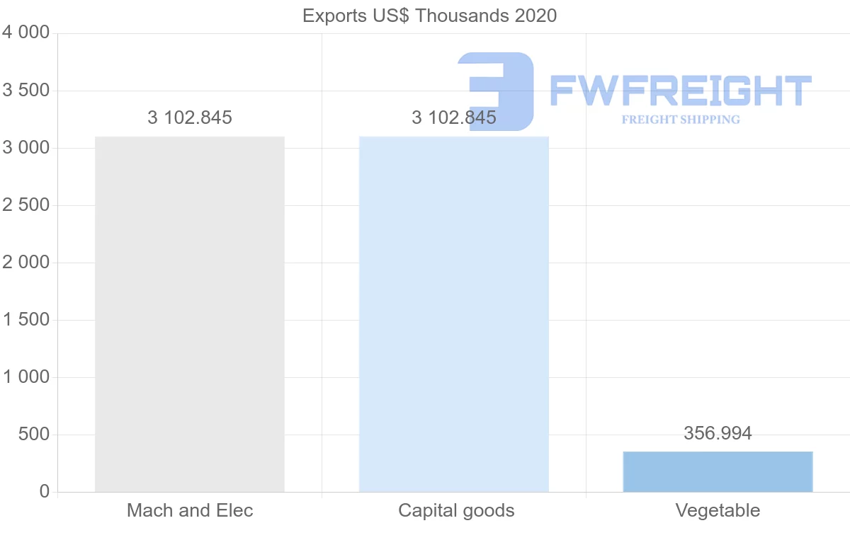 Shipping company from Nigeria to Norway