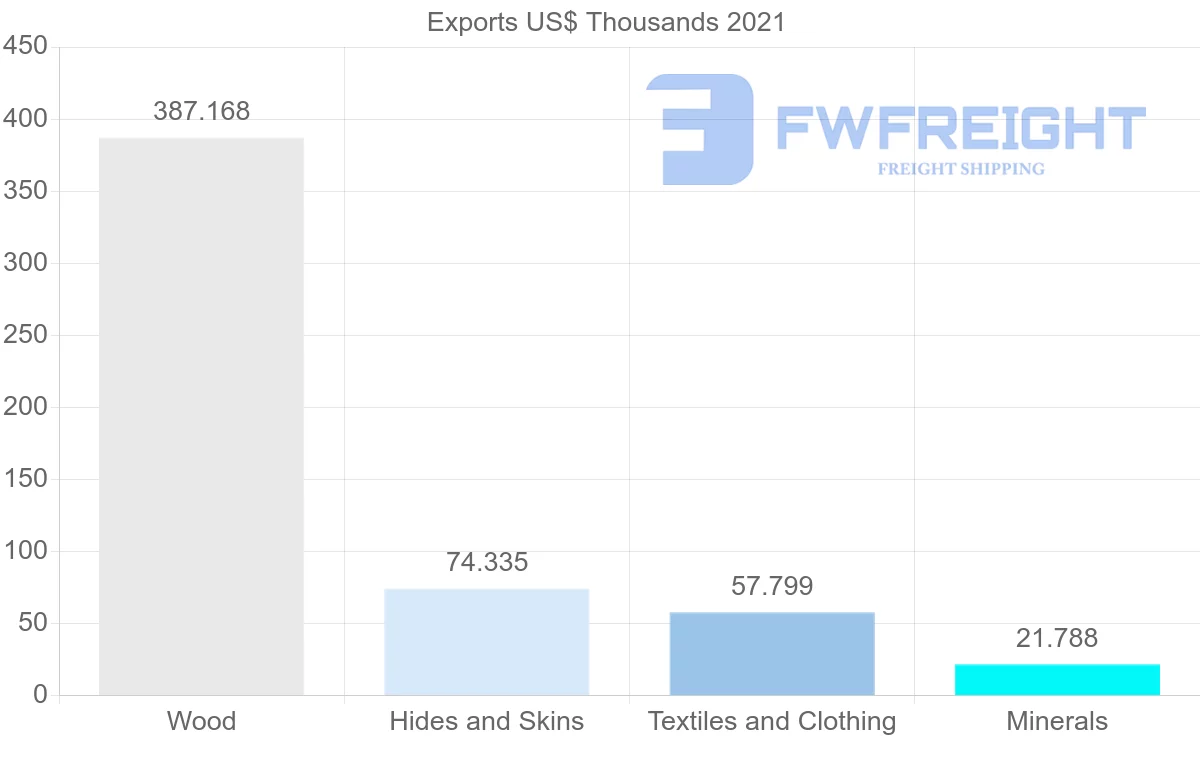 Shipping company from Nigeria to Poland