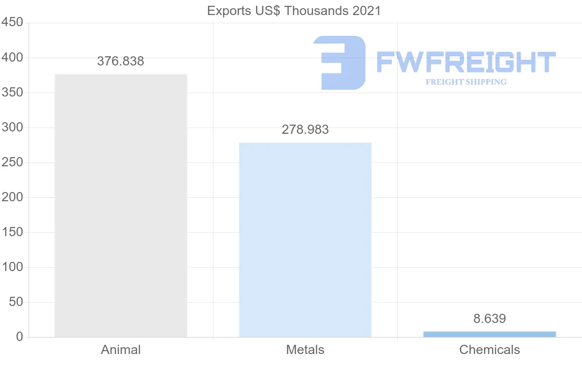 Shipping company from Nigeria to Portugal