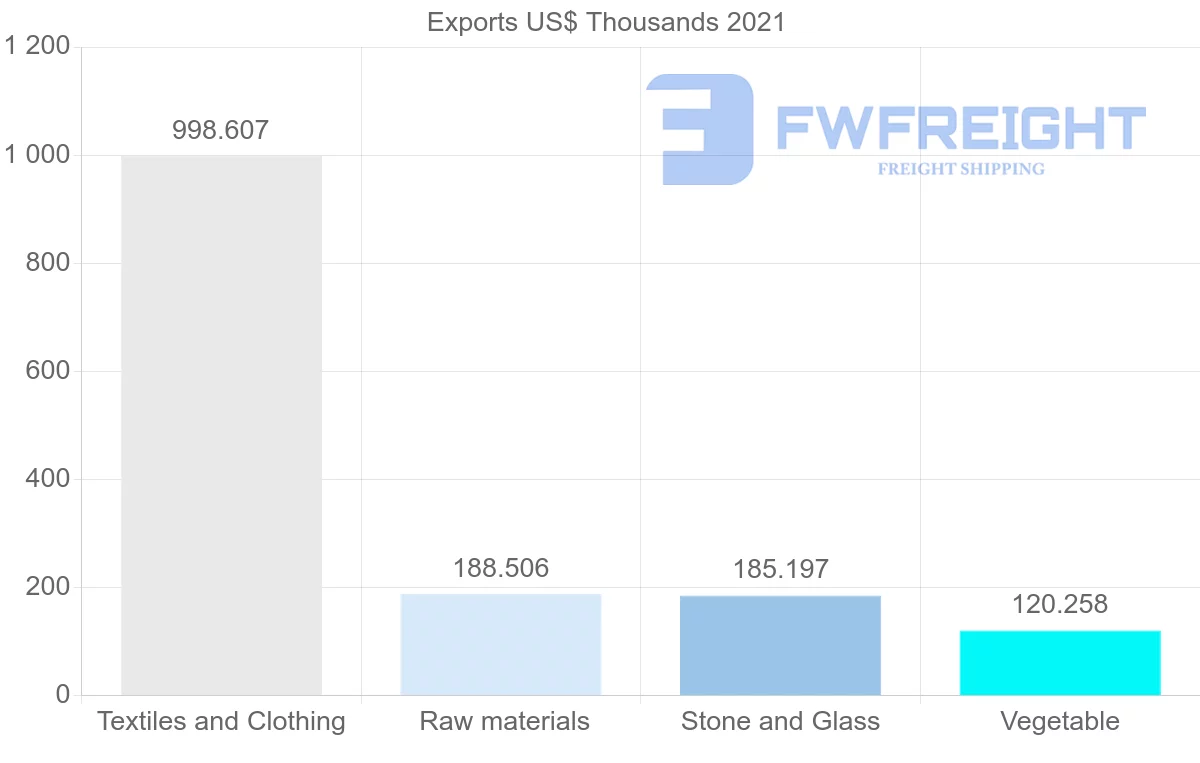 Shipping company from Nigeria to Republic of the Congo