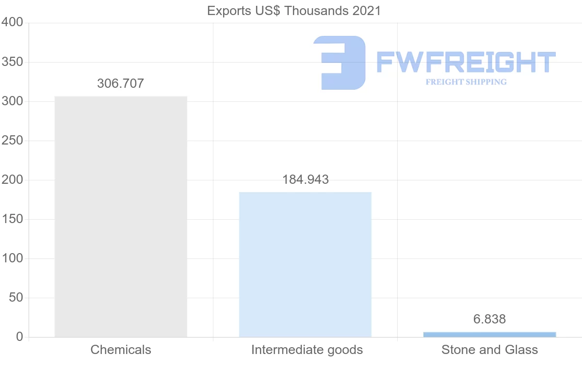 Shipping company from Nigeria to Romania