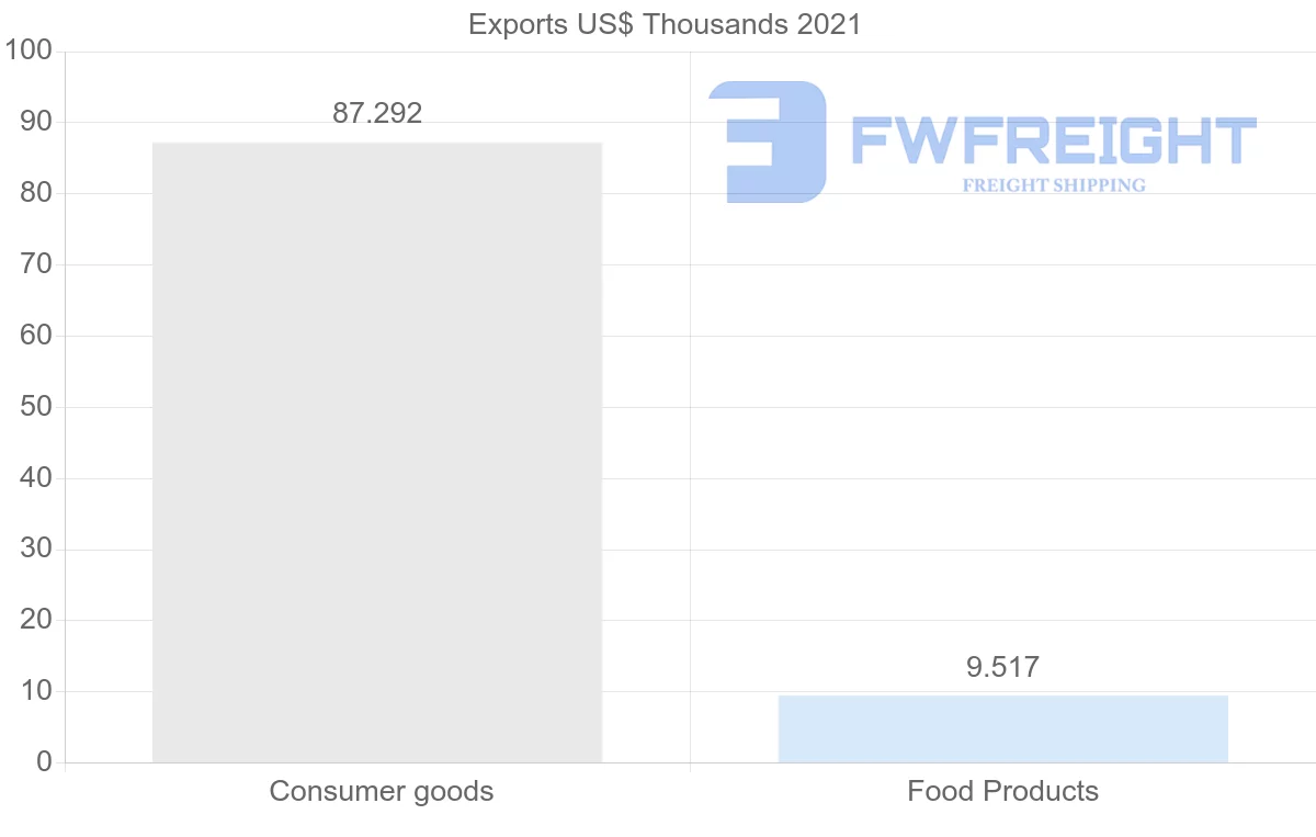 Shipping company from Nigeria to Serbia