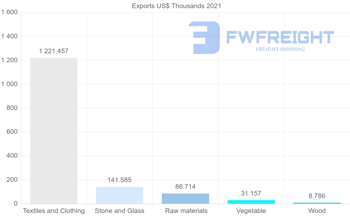 Shipping company from Nigeria to Sierra Leone