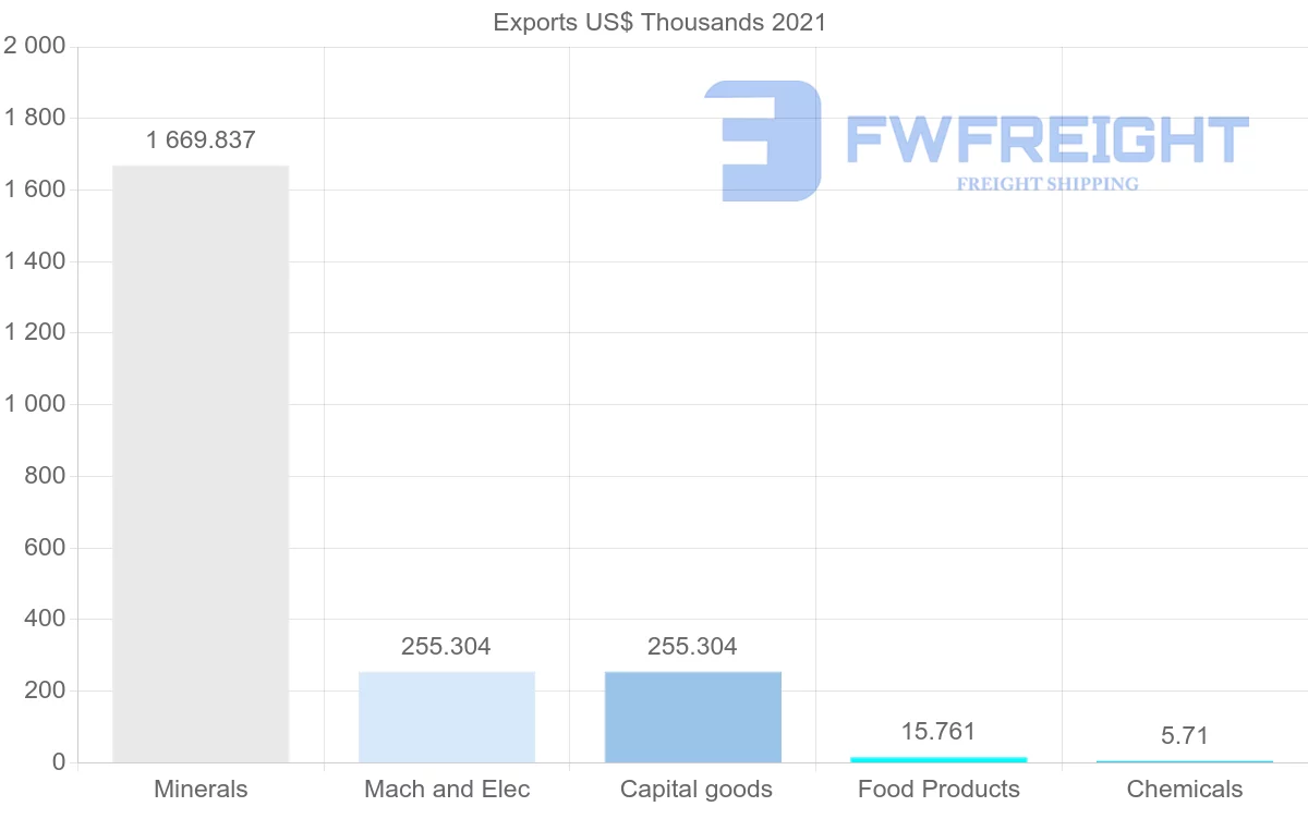Shipping company from Nigeria to Thailand