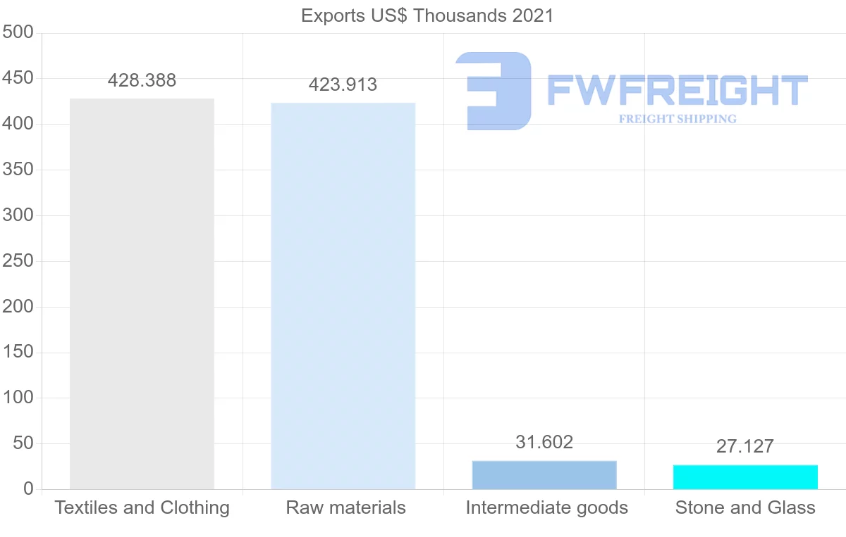Shipping company from Nigeria to Tunisia