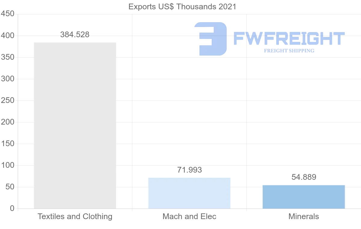 Shipping company from Nigeria to United Arab Emirates