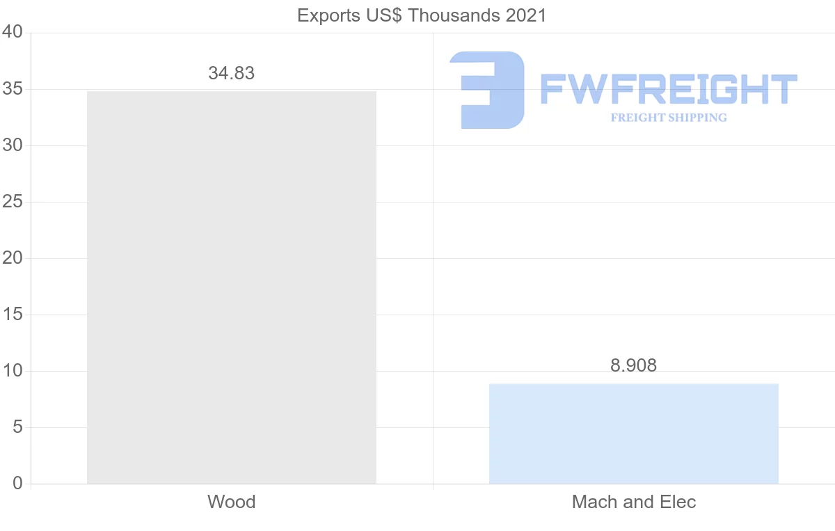 Shipping company from Nigeria to United States