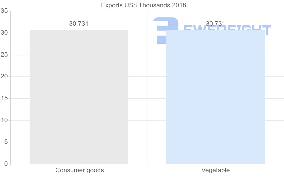 Shipping company from Nigeria to Venezuela