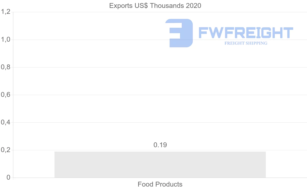 Shipping company from Norway to Angola