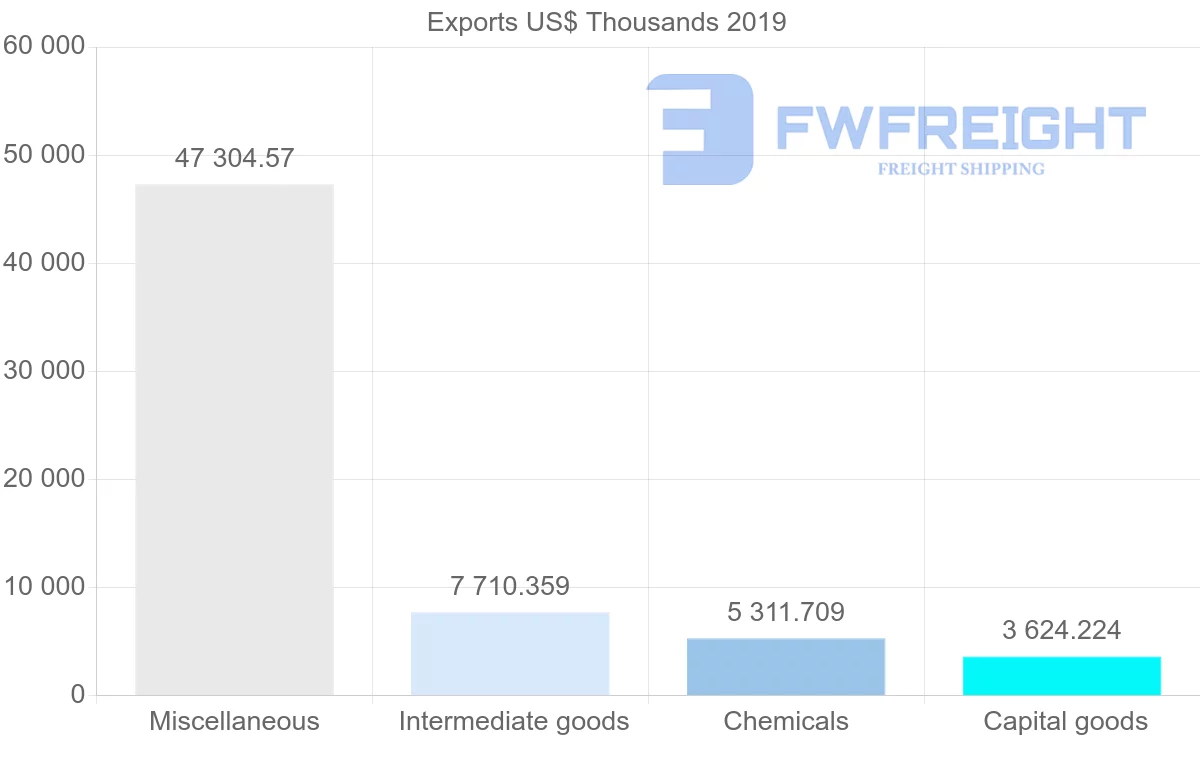 Shipping company from Norway to Argentina