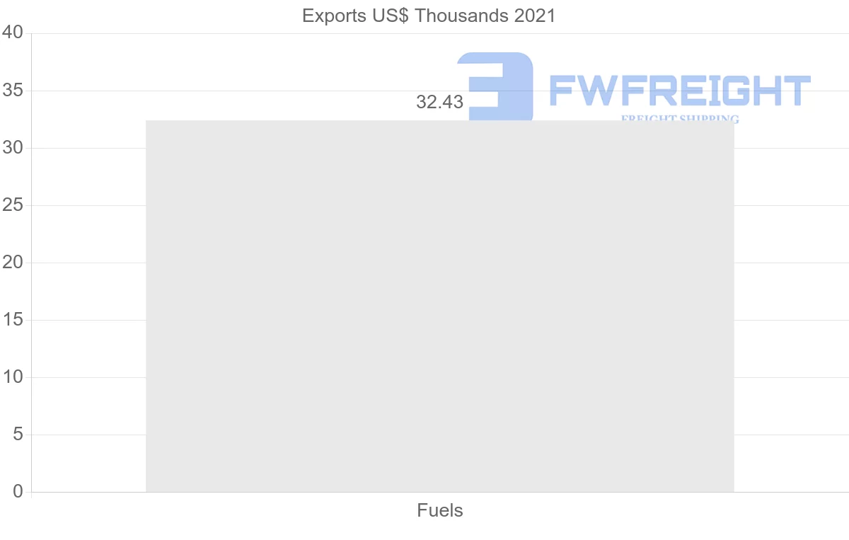 Shipping company from Norway to Bahamas