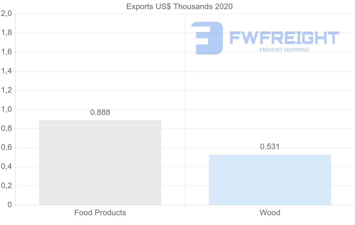 Shipping company from Norway to Barbados