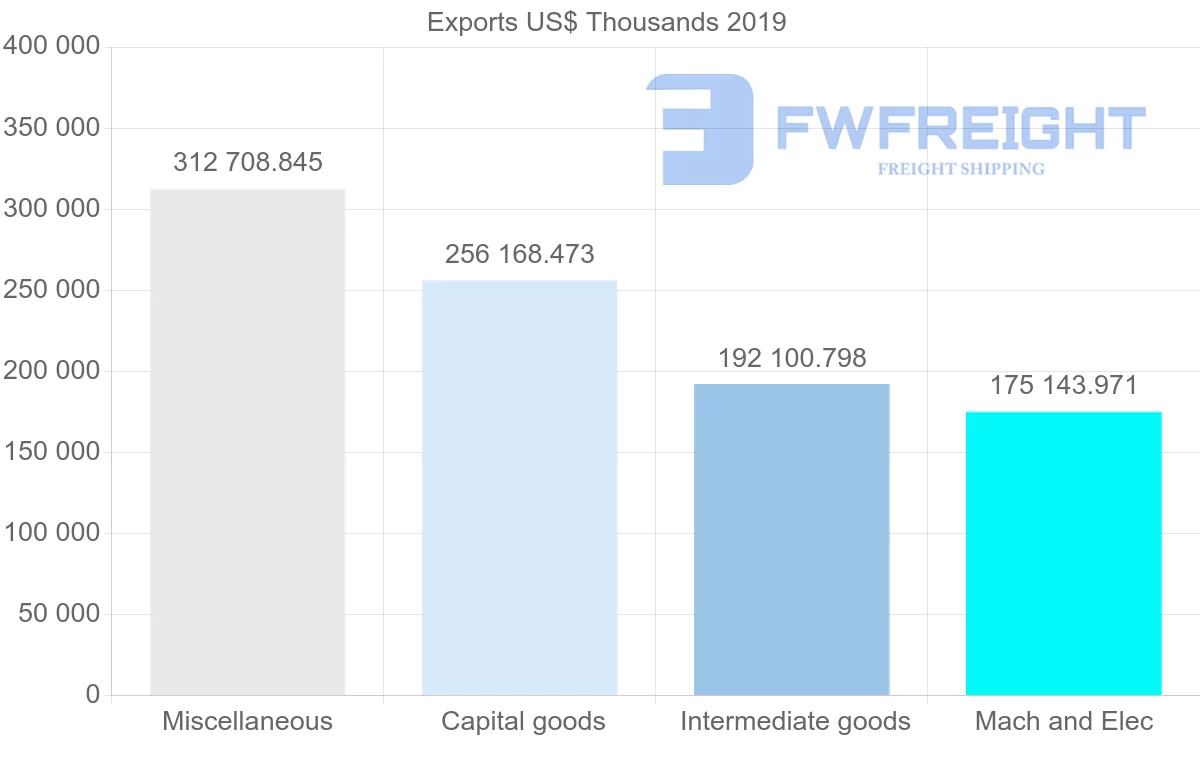 Shipping company from Norway to Brazil