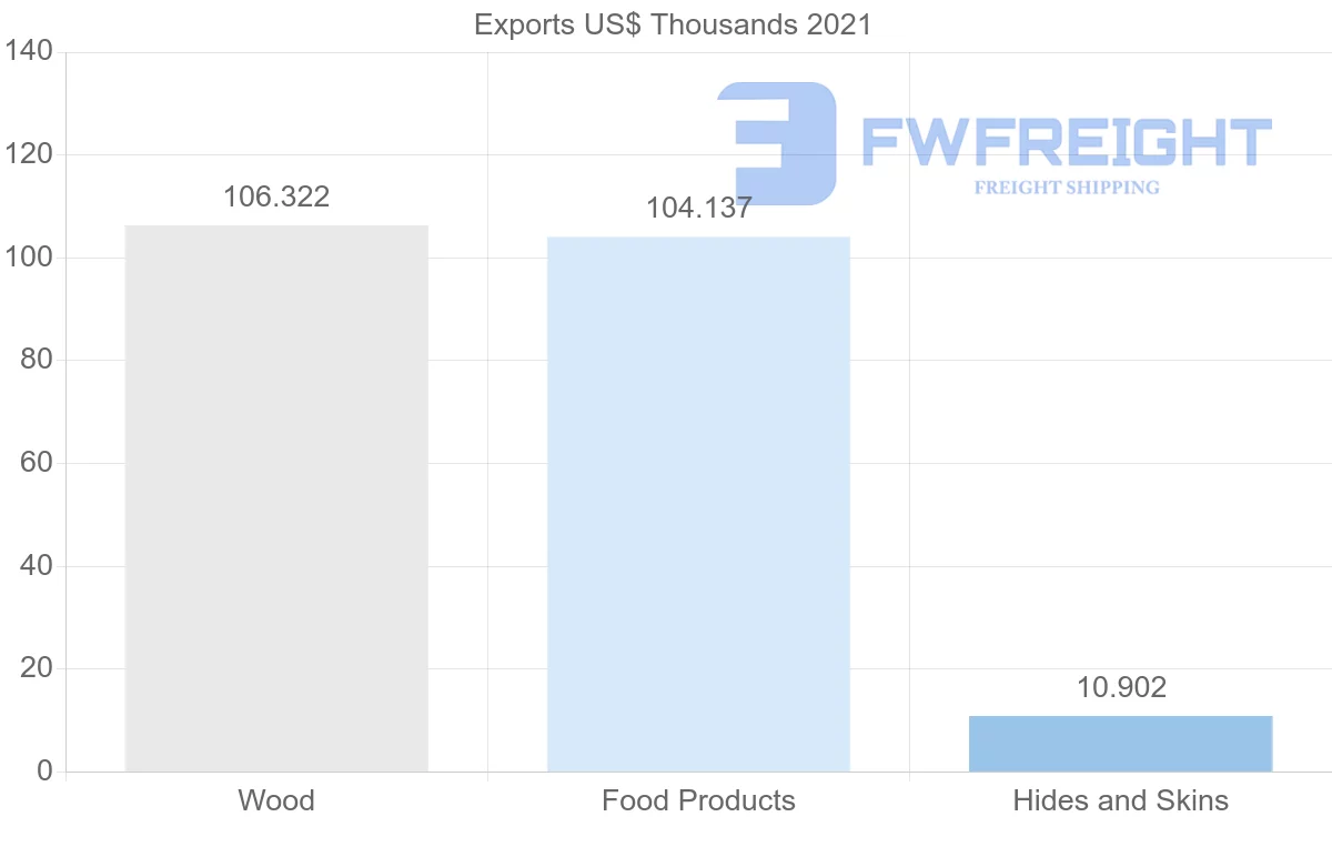 Shipping company from Norway to Cambodia